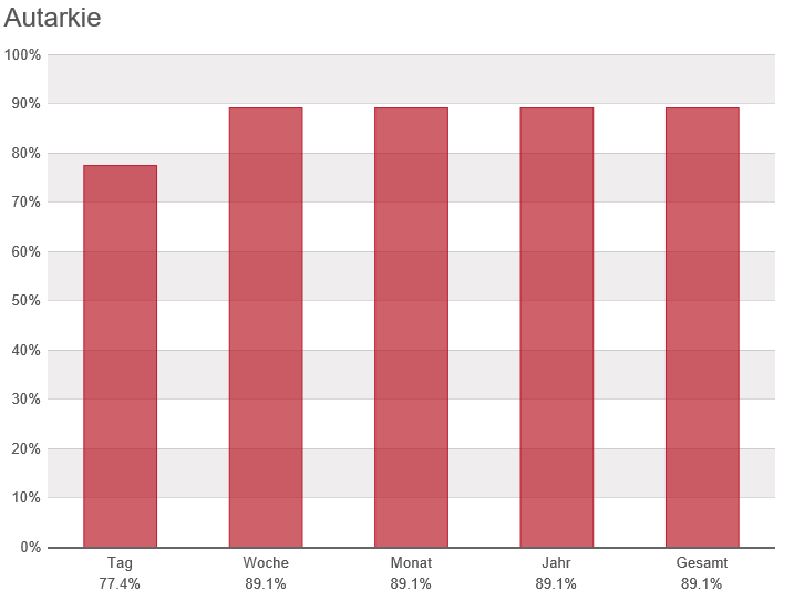 86% Unabh&auml;ngigkeit vom Stromversorger